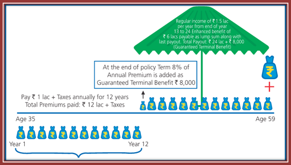 Aviva New Family Income Builder